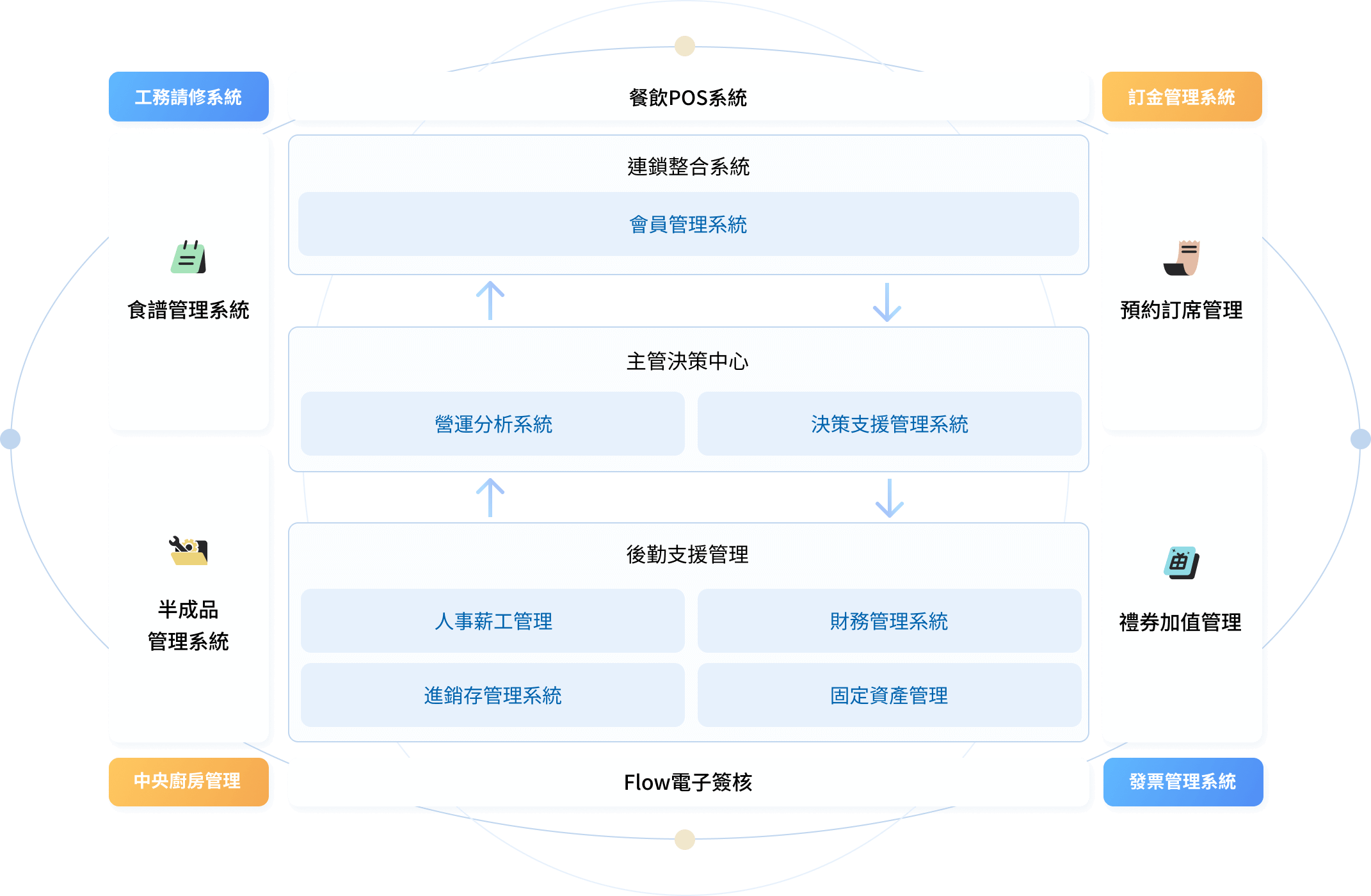Restaurant Solutions | 餐飲解決方案 7 solutions dish 01